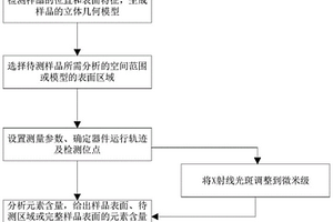 大氣環境中不規則固體材料表面元素分布的無損分析方法