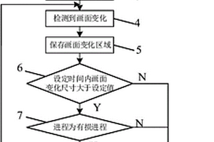 用于遠程桌面協議的無損有損自動切換方法