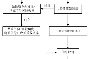 取向硅鋼電磁性質各向異性的多頻電磁無損表征方法