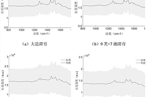 快速無損鑒別解除滯育的蠶卵拉曼光譜模型構建方法