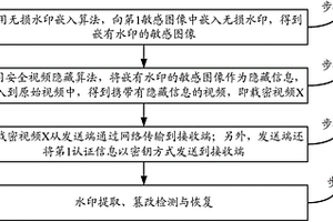 基于无损水印嵌入和安全视频隐藏的信息安全传输方法