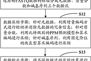 针对FASTQ数据的多线程快速存储无损压缩方法及其系统