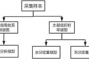 太赫茲技術對小麥粉的無損快速檢測方法