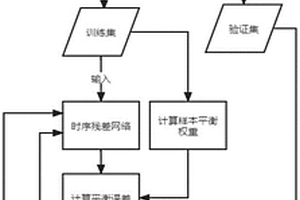 基于時間序列殘差網絡的織物無損定量分析方法