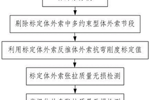 波形鋼腹板連續剛構梁橋體外索張拉質量無損檢測方法