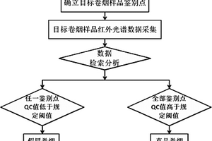 應用紅外光譜技術無損快速鑒別真偽卷煙的方法