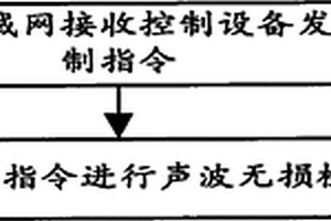 聲波無損檢測方法、裝置及系統