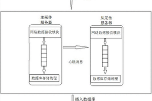 高可靠無損失的數據采集存儲方法