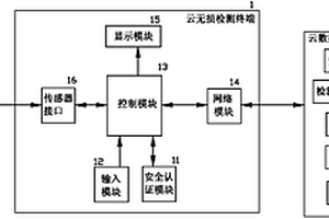 基于云計算的無損檢測系統