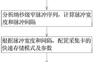 局部放電納秒級窄脈沖序列的無損捕捉方法