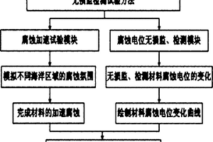 模擬海洋環境中材料加速腐蝕的無損監檢測試驗方法