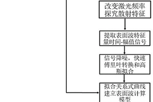 基于表面波的金屬增材制件晶粒尺寸的無損評定方法