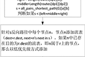 軟件定義抗毀網絡無損路徑恢復方法