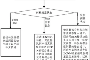 數據中心無損網絡中基于擁塞反饋的數據流傳輸控制方法