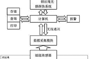 基于PC的鋼絲繩無損探傷儀