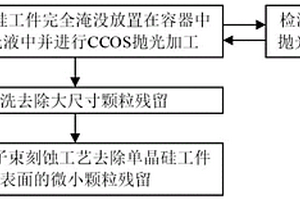 基于液相拋光環境調控的單晶硅無損拋光方法