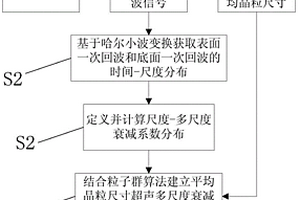 基于哈爾小波的晶粒尺寸無損評價方法
