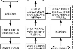 基于輪廓信息多尺度分析的稻穗粒無損計數方法與系統