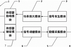 電渦流和巴克豪森相融合的鐵磁材料無損檢測儀器和方法