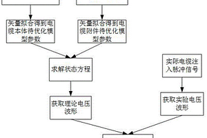 輸電電纜及附件高頻電氣參數的無損評估方法