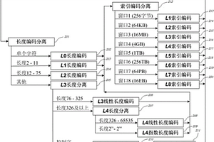 支持特大型數據窗口的無損壓縮編碼方法及系統