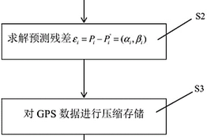 GPS數據無損壓縮解壓方法、終端設備及存儲介質