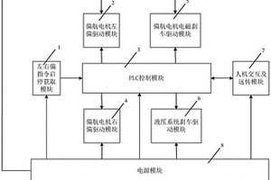 風力發電機無損偏航控制和故障預警系統及方法