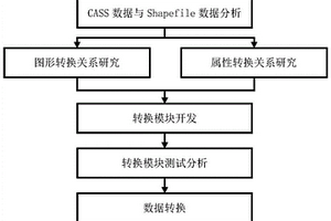 CASS數據向Shapefile數據無損轉換的方法