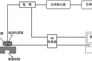 基于缺陷深度的選頻帶脈沖渦流無損檢測方法