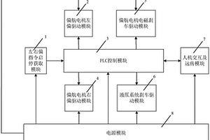 風力發電機無損偏航控制和故障預警系統