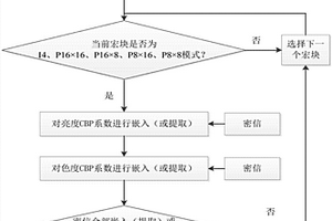 H.264/AVC視頻視覺質量無損可逆信息隱藏方法