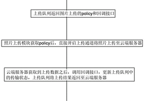 無損照片上傳方法及其系統
