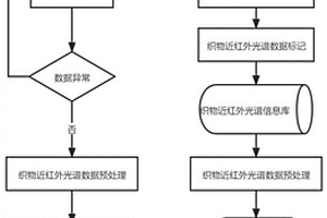 基于雙線性解混的織物纖維成分無損清潔分析方法