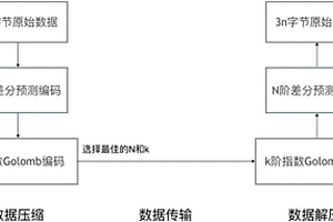 對地震數據流的自適應實時無損壓縮方法