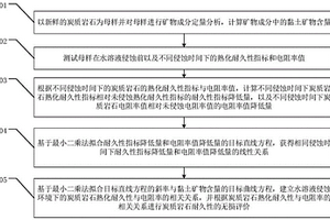 基于水溶液侵蝕環境下炭質巖石耐久性的無損評價方法