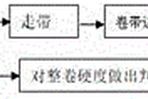 整卷無損鈦及鈦合金卷帶性能預判的方法