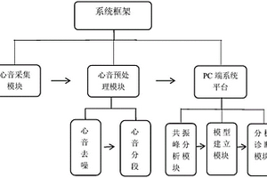 基于級聯無損聲管的心音產生模型