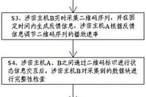 航空航天涉密數據的非物理接觸無損傳遞的方法及系統