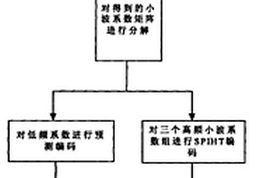 基于提升小波變換的圖像無損壓縮和解壓方法