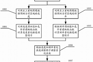 高動態圖像視覺無損壓縮的方法及裝置