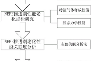無損型NEPE推進劑剩余貯存壽命預估方法