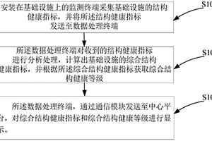 多維度結構健康無損識別方法及系統