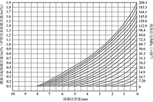 無損確定乙烯裂解爐管自定義滲碳區厚度的方法