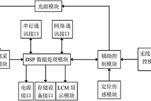 脫機便攜式生鮮畜肉品質快速無損檢測裝置