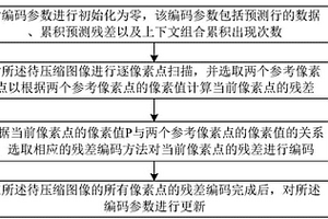 基于FPGA實現的圖像無損壓縮方法