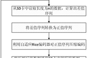無線傳感器網絡數據無損壓縮的方法