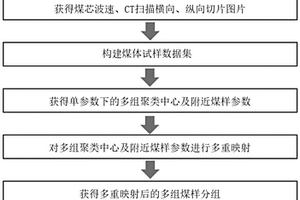 多參數煤芯無損聚類多重映射分組方法