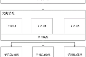 無損的線程間傳遞消息的處理方法、系統、設備及在終端
