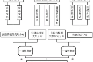 用于估算环形焊接结构体积残余应力的无损方法