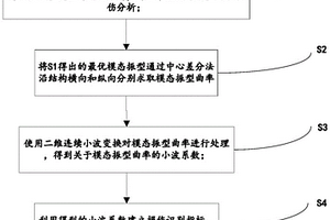 基于二維連續小波變換的夾芯復合材料無損檢測方法